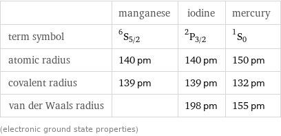  | manganese | iodine | mercury term symbol | ^6S_(5/2) | ^2P_(3/2) | ^1S_0 atomic radius | 140 pm | 140 pm | 150 pm covalent radius | 139 pm | 139 pm | 132 pm van der Waals radius | | 198 pm | 155 pm (electronic ground state properties)