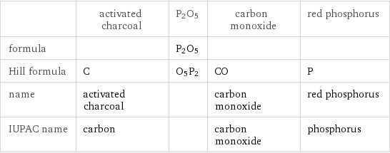  | activated charcoal | P2O5 | carbon monoxide | red phosphorus formula | | P2O5 | |  Hill formula | C | O5P2 | CO | P name | activated charcoal | | carbon monoxide | red phosphorus IUPAC name | carbon | | carbon monoxide | phosphorus