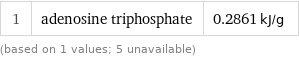 1 | adenosine triphosphate | 0.2861 kJ/g (based on 1 values; 5 unavailable)
