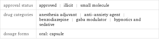 approval status | approved | illicit | small molecule drug categories | anesthesia adjuvant | anti-anxiety agent | benzodiazepine | gaba modulator | hypnotics and sedative dosage forms | oral: capsule