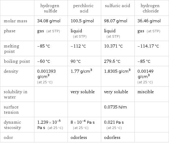  | hydrogen sulfide | perchloric acid | sulfuric acid | hydrogen chloride molar mass | 34.08 g/mol | 100.5 g/mol | 98.07 g/mol | 36.46 g/mol phase | gas (at STP) | liquid (at STP) | liquid (at STP) | gas (at STP) melting point | -85 °C | -112 °C | 10.371 °C | -114.17 °C boiling point | -60 °C | 90 °C | 279.6 °C | -85 °C density | 0.001393 g/cm^3 (at 25 °C) | 1.77 g/cm^3 | 1.8305 g/cm^3 | 0.00149 g/cm^3 (at 25 °C) solubility in water | | very soluble | very soluble | miscible surface tension | | | 0.0735 N/m |  dynamic viscosity | 1.239×10^-5 Pa s (at 25 °C) | 8×10^-4 Pa s (at 25 °C) | 0.021 Pa s (at 25 °C) |  odor | | odorless | odorless | 