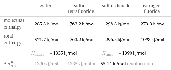  | water | sulfur tetrafluoride | sulfur dioxide | hydrogen fluoride molecular enthalpy | -285.8 kJ/mol | -763.2 kJ/mol | -296.8 kJ/mol | -273.3 kJ/mol total enthalpy | -571.7 kJ/mol | -763.2 kJ/mol | -296.8 kJ/mol | -1093 kJ/mol  | H_initial = -1335 kJ/mol | | H_final = -1390 kJ/mol |  ΔH_rxn^0 | -1390 kJ/mol - -1335 kJ/mol = -55.14 kJ/mol (exothermic) | | |  