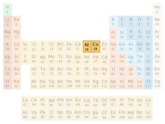 Periodic table location