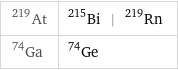 At-219 | Bi-215 | Rn-219 Ga-74 | Ge-74