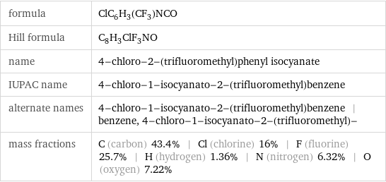 formula | ClC_6H_3(CF_3)NCO Hill formula | C_8H_3ClF_3NO name | 4-chloro-2-(trifluoromethyl)phenyl isocyanate IUPAC name | 4-chloro-1-isocyanato-2-(trifluoromethyl)benzene alternate names | 4-chloro-1-isocyanato-2-(trifluoromethyl)benzene | benzene, 4-chloro-1-isocyanato-2-(trifluoromethyl)- mass fractions | C (carbon) 43.4% | Cl (chlorine) 16% | F (fluorine) 25.7% | H (hydrogen) 1.36% | N (nitrogen) 6.32% | O (oxygen) 7.22%