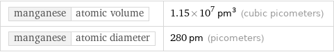 manganese | atomic volume | 1.15×10^7 pm^3 (cubic picometers) manganese | atomic diameter | 280 pm (picometers)