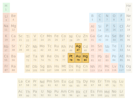 Periodic table location