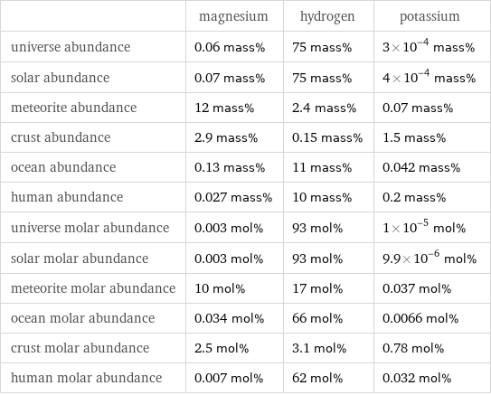  | magnesium | hydrogen | potassium universe abundance | 0.06 mass% | 75 mass% | 3×10^-4 mass% solar abundance | 0.07 mass% | 75 mass% | 4×10^-4 mass% meteorite abundance | 12 mass% | 2.4 mass% | 0.07 mass% crust abundance | 2.9 mass% | 0.15 mass% | 1.5 mass% ocean abundance | 0.13 mass% | 11 mass% | 0.042 mass% human abundance | 0.027 mass% | 10 mass% | 0.2 mass% universe molar abundance | 0.003 mol% | 93 mol% | 1×10^-5 mol% solar molar abundance | 0.003 mol% | 93 mol% | 9.9×10^-6 mol% meteorite molar abundance | 10 mol% | 17 mol% | 0.037 mol% ocean molar abundance | 0.034 mol% | 66 mol% | 0.0066 mol% crust molar abundance | 2.5 mol% | 3.1 mol% | 0.78 mol% human molar abundance | 0.007 mol% | 62 mol% | 0.032 mol%