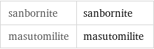 sanbornite | sanbornite masutomilite | masutomilite