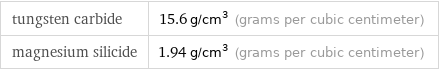 tungsten carbide | 15.6 g/cm^3 (grams per cubic centimeter) magnesium silicide | 1.94 g/cm^3 (grams per cubic centimeter)