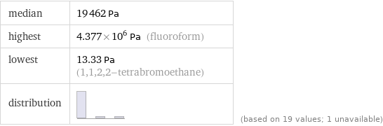 median | 19462 Pa highest | 4.377×10^6 Pa (fluoroform) lowest | 13.33 Pa (1, 1, 2, 2-tetrabromoethane) distribution | | (based on 19 values; 1 unavailable)