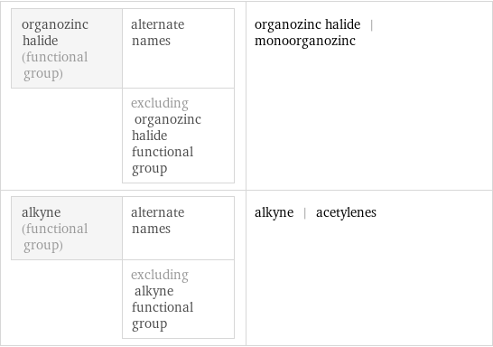 organozinc halide (functional group) | alternate names  | excluding organozinc halide functional group | organozinc halide | monoorganozinc alkyne (functional group) | alternate names  | excluding alkyne functional group | alkyne | acetylenes