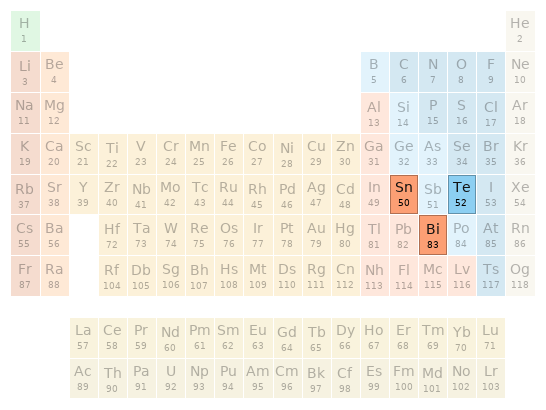 Periodic table location