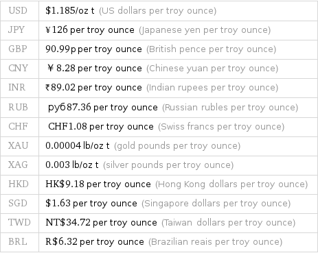 USD | $1.185/oz t (US dollars per troy ounce) JPY | ¥126 per troy ounce (Japanese yen per troy ounce) GBP | 90.99p per troy ounce (British pence per troy ounce) CNY | ￥8.28 per troy ounce (Chinese yuan per troy ounce) INR | ₹89.02 per troy ounce (Indian rupees per troy ounce) RUB | руб87.36 per troy ounce (Russian rubles per troy ounce) CHF | CHF1.08 per troy ounce (Swiss francs per troy ounce) XAU | 0.00004 lb/oz t (gold pounds per troy ounce) XAG | 0.003 lb/oz t (silver pounds per troy ounce) HKD | HK$9.18 per troy ounce (Hong Kong dollars per troy ounce) SGD | $1.63 per troy ounce (Singapore dollars per troy ounce) TWD | NT$34.72 per troy ounce (Taiwan dollars per troy ounce) BRL | R$6.32 per troy ounce (Brazilian reais per troy ounce)