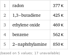 1 | radon | 377 K 2 | 1, 3-butadiene | 425 K 3 | ethylene oxide | 469 K 4 | benzene | 562 K 5 | 2-naphthylamine | 850 K (based on 5 values; 17 unavailable)