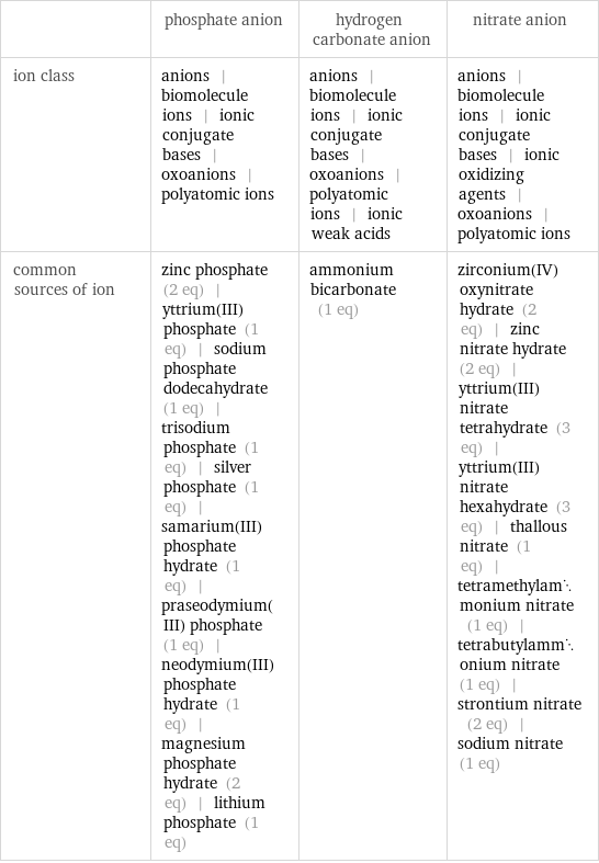  | phosphate anion | hydrogen carbonate anion | nitrate anion ion class | anions | biomolecule ions | ionic conjugate bases | oxoanions | polyatomic ions | anions | biomolecule ions | ionic conjugate bases | oxoanions | polyatomic ions | ionic weak acids | anions | biomolecule ions | ionic conjugate bases | ionic oxidizing agents | oxoanions | polyatomic ions common sources of ion | zinc phosphate (2 eq) | yttrium(III) phosphate (1 eq) | sodium phosphate dodecahydrate (1 eq) | trisodium phosphate (1 eq) | silver phosphate (1 eq) | samarium(III) phosphate hydrate (1 eq) | praseodymium(III) phosphate (1 eq) | neodymium(III) phosphate hydrate (1 eq) | magnesium phosphate hydrate (2 eq) | lithium phosphate (1 eq) | ammonium bicarbonate (1 eq) | zirconium(IV) oxynitrate hydrate (2 eq) | zinc nitrate hydrate (2 eq) | yttrium(III)nitrate tetrahydrate (3 eq) | yttrium(III) nitrate hexahydrate (3 eq) | thallous nitrate (1 eq) | tetramethylammonium nitrate (1 eq) | tetrabutylammonium nitrate (1 eq) | strontium nitrate (2 eq) | sodium nitrate (1 eq)