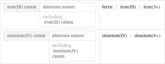 iron(III) cation | alternate names  | excluding iron(III) cation | ferric | iron(III) | iron(3+) titanium(IV) cation | alternate names  | excluding titanium(IV) cation | titanium(IV) | titanium(4+)