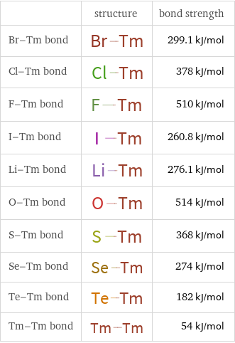  | structure | bond strength Br-Tm bond | | 299.1 kJ/mol Cl-Tm bond | | 378 kJ/mol F-Tm bond | | 510 kJ/mol I-Tm bond | | 260.8 kJ/mol Li-Tm bond | | 276.1 kJ/mol O-Tm bond | | 514 kJ/mol S-Tm bond | | 368 kJ/mol Se-Tm bond | | 274 kJ/mol Te-Tm bond | | 182 kJ/mol Tm-Tm bond | | 54 kJ/mol