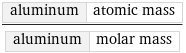 aluminum | atomic mass/aluminum | molar mass