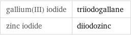 gallium(III) iodide | triiodogallane zinc iodide | diiodozinc