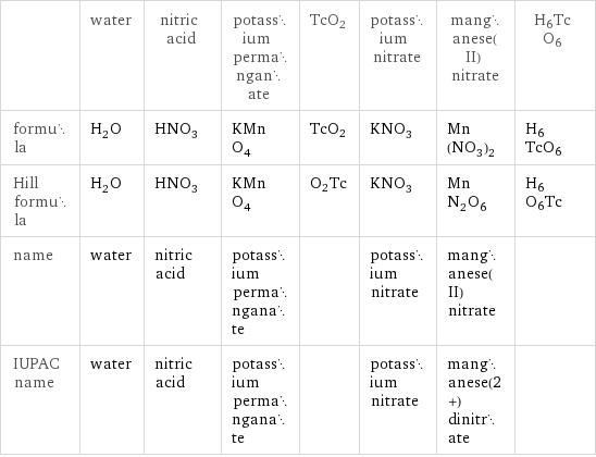  | water | nitric acid | potassium permanganate | TcO2 | potassium nitrate | manganese(II) nitrate | H6TcO6 formula | H_2O | HNO_3 | KMnO_4 | TcO2 | KNO_3 | Mn(NO_3)_2 | H6TcO6 Hill formula | H_2O | HNO_3 | KMnO_4 | O2Tc | KNO_3 | MnN_2O_6 | H6O6Tc name | water | nitric acid | potassium permanganate | | potassium nitrate | manganese(II) nitrate |  IUPAC name | water | nitric acid | potassium permanganate | | potassium nitrate | manganese(2+) dinitrate | 