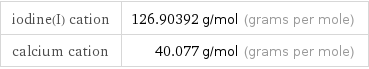 iodine(I) cation | 126.90392 g/mol (grams per mole) calcium cation | 40.077 g/mol (grams per mole)