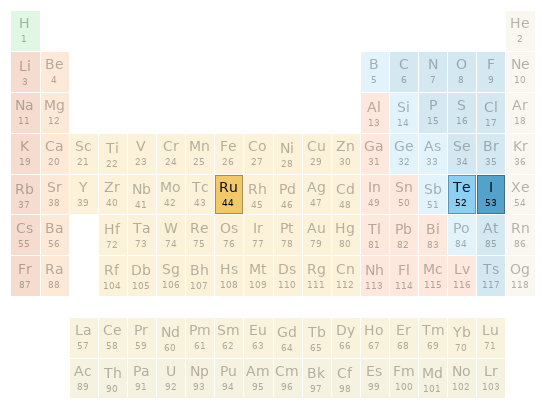 Periodic table location