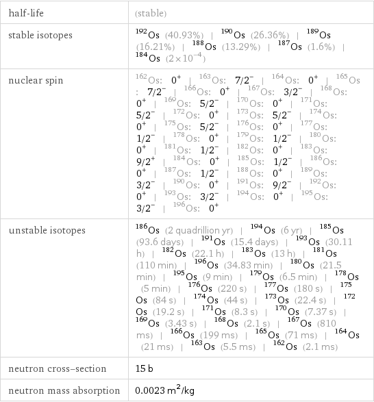 half-life | (stable) stable isotopes | Os-192 (40.93%) | Os-190 (26.36%) | Os-189 (16.21%) | Os-188 (13.29%) | Os-187 (1.6%) | Os-184 (2×10^-4) nuclear spin | Os-162: 0^+ | Os-163: 7/2^- | Os-164: 0^+ | Os-165: 7/2^- | Os-166: 0^+ | Os-167: 3/2^- | Os-168: 0^+ | Os-169: 5/2^- | Os-170: 0^+ | Os-171: 5/2^- | Os-172: 0^+ | Os-173: 5/2^- | Os-174: 0^+ | Os-175: 5/2^- | Os-176: 0^+ | Os-177: 1/2^- | Os-178: 0^+ | Os-179: 1/2^- | Os-180: 0^+ | Os-181: 1/2^- | Os-182: 0^+ | Os-183: 9/2^+ | Os-184: 0^+ | Os-185: 1/2^- | Os-186: 0^+ | Os-187: 1/2^- | Os-188: 0^+ | Os-189: 3/2^- | Os-190: 0^+ | Os-191: 9/2^- | Os-192: 0^+ | Os-193: 3/2^- | Os-194: 0^+ | Os-195: 3/2^- | Os-196: 0^+ unstable isotopes | Os-186 (2 quadrillion yr) | Os-194 (6 yr) | Os-185 (93.6 days) | Os-191 (15.4 days) | Os-193 (30.11 h) | Os-182 (22.1 h) | Os-183 (13 h) | Os-181 (110 min) | Os-196 (34.83 min) | Os-180 (21.5 min) | Os-195 (9 min) | Os-179 (6.5 min) | Os-178 (5 min) | Os-176 (220 s) | Os-177 (180 s) | Os-175 (84 s) | Os-174 (44 s) | Os-173 (22.4 s) | Os-172 (19.2 s) | Os-171 (8.3 s) | Os-170 (7.37 s) | Os-169 (3.43 s) | Os-168 (2.1 s) | Os-167 (810 ms) | Os-166 (199 ms) | Os-165 (71 ms) | Os-164 (21 ms) | Os-163 (5.5 ms) | Os-162 (2.1 ms) neutron cross-section | 15 b neutron mass absorption | 0.0023 m^2/kg