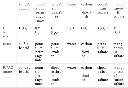  | sulfuric acid | potassium permanganate | potassium oxalate | water | carbon dioxide | potassium sulfate | manganese(II) sulfate Hill formula | H_2O_4S | KMnO_4 | C_2K_2O_4 | H_2O | CO_2 | K_2O_4S | MnO_4S name | sulfuric acid | potassium permanganate | potassium oxalate | water | carbon dioxide | potassium sulfate | manganese(II) sulfate IUPAC name | sulfuric acid | potassium permanganate | dipotassium oxalate | water | carbon dioxide | dipotassium sulfate | manganese(+2) cation sulfate