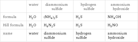  | water | diammonium sulfide | hydrogen sulfide | ammonium hydroxide formula | H_2O | (NH_4)_2S | H_2S | NH_4OH Hill formula | H_2O | H_8N_2S | H_2S | H_5NO name | water | diammonium sulfide | hydrogen sulfide | ammonium hydroxide