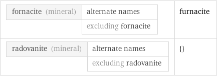 fornacite (mineral) | alternate names  | excluding fornacite | furnacite radovanite (mineral) | alternate names  | excluding radovanite | {}