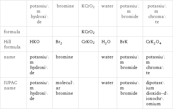  | potassium hydroxide | bromine | KCrO2 | water | potassium bromide | potassium chromate formula | | | KCrO2 | | |  Hill formula | HKO | Br_2 | CrKO2 | H_2O | BrK | CrK_2O_4 name | potassium hydroxide | bromine | | water | potassium bromide | potassium chromate IUPAC name | potassium hydroxide | molecular bromine | | water | potassium bromide | dipotassium dioxido-dioxochromium