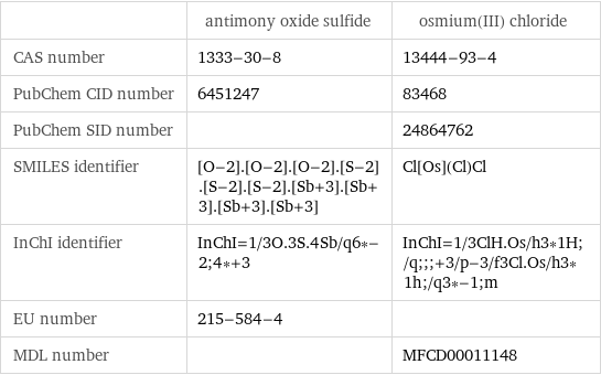  | antimony oxide sulfide | osmium(III) chloride CAS number | 1333-30-8 | 13444-93-4 PubChem CID number | 6451247 | 83468 PubChem SID number | | 24864762 SMILES identifier | [O-2].[O-2].[O-2].[S-2].[S-2].[S-2].[Sb+3].[Sb+3].[Sb+3].[Sb+3] | Cl[Os](Cl)Cl InChI identifier | InChI=1/3O.3S.4Sb/q6*-2;4*+3 | InChI=1/3ClH.Os/h3*1H;/q;;;+3/p-3/f3Cl.Os/h3*1h;/q3*-1;m EU number | 215-584-4 |  MDL number | | MFCD00011148