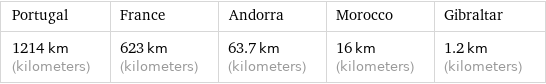 Portugal | France | Andorra | Morocco | Gibraltar 1214 km (kilometers) | 623 km (kilometers) | 63.7 km (kilometers) | 16 km (kilometers) | 1.2 km (kilometers)