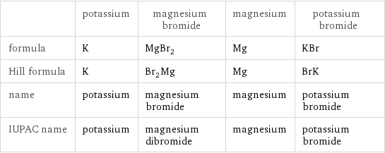  | potassium | magnesium bromide | magnesium | potassium bromide formula | K | MgBr_2 | Mg | KBr Hill formula | K | Br_2Mg | Mg | BrK name | potassium | magnesium bromide | magnesium | potassium bromide IUPAC name | potassium | magnesium dibromide | magnesium | potassium bromide