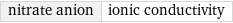 nitrate anion | ionic conductivity