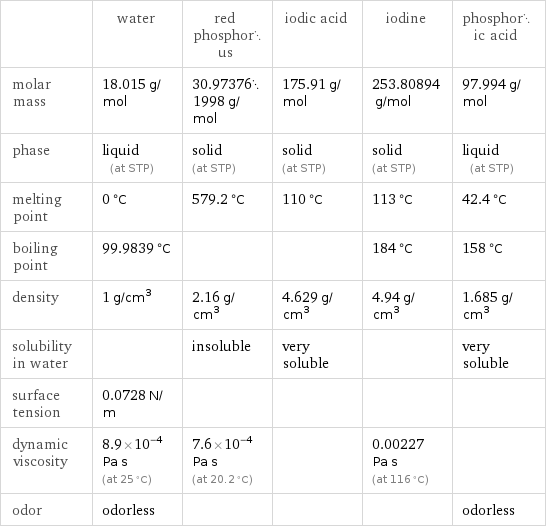  | water | red phosphorus | iodic acid | iodine | phosphoric acid molar mass | 18.015 g/mol | 30.973761998 g/mol | 175.91 g/mol | 253.80894 g/mol | 97.994 g/mol phase | liquid (at STP) | solid (at STP) | solid (at STP) | solid (at STP) | liquid (at STP) melting point | 0 °C | 579.2 °C | 110 °C | 113 °C | 42.4 °C boiling point | 99.9839 °C | | | 184 °C | 158 °C density | 1 g/cm^3 | 2.16 g/cm^3 | 4.629 g/cm^3 | 4.94 g/cm^3 | 1.685 g/cm^3 solubility in water | | insoluble | very soluble | | very soluble surface tension | 0.0728 N/m | | | |  dynamic viscosity | 8.9×10^-4 Pa s (at 25 °C) | 7.6×10^-4 Pa s (at 20.2 °C) | | 0.00227 Pa s (at 116 °C) |  odor | odorless | | | | odorless