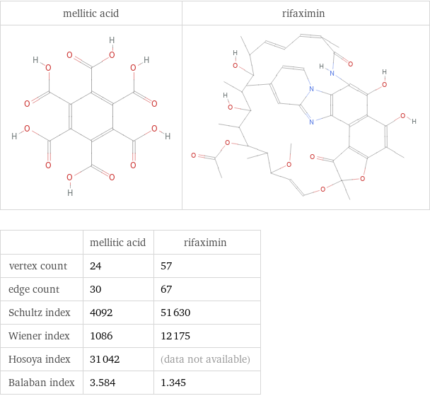   | mellitic acid | rifaximin vertex count | 24 | 57 edge count | 30 | 67 Schultz index | 4092 | 51630 Wiener index | 1086 | 12175 Hosoya index | 31042 | (data not available) Balaban index | 3.584 | 1.345