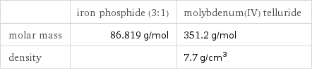  | iron phosphide (3:1) | molybdenum(IV) telluride molar mass | 86.819 g/mol | 351.2 g/mol density | | 7.7 g/cm^3