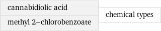 cannabidiolic acid methyl 2-chlorobenzoate | chemical types