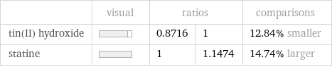  | visual | ratios | | comparisons tin(II) hydroxide | | 0.8716 | 1 | 12.84% smaller statine | | 1 | 1.1474 | 14.74% larger