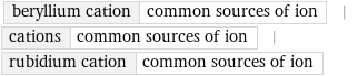 beryllium cation | common sources of ion | cations | common sources of ion | rubidium cation | common sources of ion