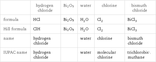  | hydrogen chloride | Bi2O5 | water | chlorine | bismuth chloride formula | HCl | Bi2O5 | H_2O | Cl_2 | BiCl_3 Hill formula | ClH | Bi2O5 | H_2O | Cl_2 | BiCl_3 name | hydrogen chloride | | water | chlorine | bismuth chloride IUPAC name | hydrogen chloride | | water | molecular chlorine | trichlorobismuthane