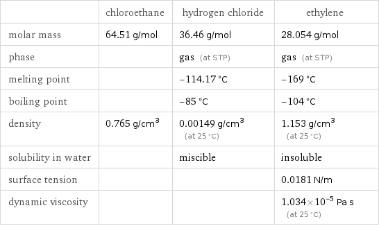  | chloroethane | hydrogen chloride | ethylene molar mass | 64.51 g/mol | 36.46 g/mol | 28.054 g/mol phase | | gas (at STP) | gas (at STP) melting point | | -114.17 °C | -169 °C boiling point | | -85 °C | -104 °C density | 0.765 g/cm^3 | 0.00149 g/cm^3 (at 25 °C) | 1.153 g/cm^3 (at 25 °C) solubility in water | | miscible | insoluble surface tension | | | 0.0181 N/m dynamic viscosity | | | 1.034×10^-5 Pa s (at 25 °C)