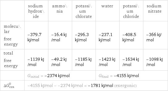  | sodium hydroxide | ammonia | potassium chlorate | water | potassium chloride | sodium nitrate molecular free energy | -379.7 kJ/mol | -16.4 kJ/mol | -296.3 kJ/mol | -237.1 kJ/mol | -408.5 kJ/mol | -366 kJ/mol total free energy | -1139 kJ/mol | -49.2 kJ/mol | -1185 kJ/mol | -1423 kJ/mol | -1634 kJ/mol | -1098 kJ/mol  | G_initial = -2374 kJ/mol | | | G_final = -4155 kJ/mol | |  ΔG_rxn^0 | -4155 kJ/mol - -2374 kJ/mol = -1781 kJ/mol (exergonic) | | | | |  