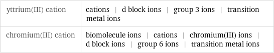 yttrium(III) cation | cations | d block ions | group 3 ions | transition metal ions chromium(III) cation | biomolecule ions | cations | chromium(III) ions | d block ions | group 6 ions | transition metal ions