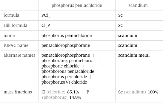  | phosphorus pentachloride | scandium formula | PCl_5 | Sc Hill formula | Cl_5P | Sc name | phosphorus pentachloride | scandium IUPAC name | pentachlorophosphorane | scandium alternate names | pentachlorophosphorane | phosphorane, pentachloro- | phosphoric chloride | phosphorous pentachloride | phosphorus perchloride | phosphorus(V) chloride | scandium metal mass fractions | Cl (chlorine) 85.1% | P (phosphorus) 14.9% | Sc (scandium) 100%