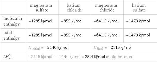  | magnesium sulfate | barium chloride | magnesium chloride | barium sulfate molecular enthalpy | -1285 kJ/mol | -855 kJ/mol | -641.3 kJ/mol | -1473 kJ/mol total enthalpy | -1285 kJ/mol | -855 kJ/mol | -641.3 kJ/mol | -1473 kJ/mol  | H_initial = -2140 kJ/mol | | H_final = -2115 kJ/mol |  ΔH_rxn^0 | -2115 kJ/mol - -2140 kJ/mol = 25.4 kJ/mol (endothermic) | | |  