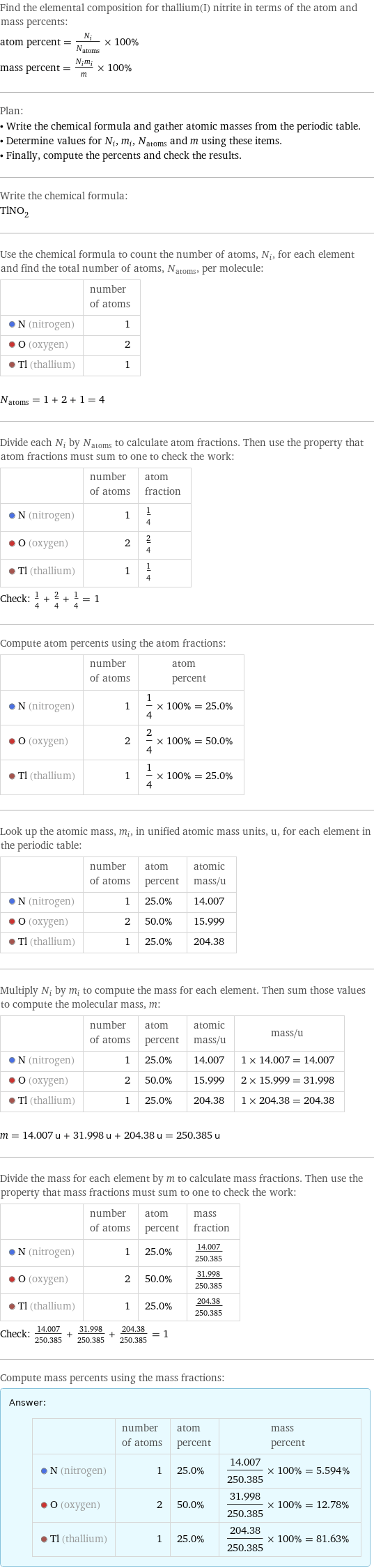 Find the elemental composition for thallium(I) nitrite in terms of the atom and mass percents: atom percent = N_i/N_atoms × 100% mass percent = (N_im_i)/m × 100% Plan: • Write the chemical formula and gather atomic masses from the periodic table. • Determine values for N_i, m_i, N_atoms and m using these items. • Finally, compute the percents and check the results. Write the chemical formula: TlNO_2 Use the chemical formula to count the number of atoms, N_i, for each element and find the total number of atoms, N_atoms, per molecule:  | number of atoms  N (nitrogen) | 1  O (oxygen) | 2  Tl (thallium) | 1  N_atoms = 1 + 2 + 1 = 4 Divide each N_i by N_atoms to calculate atom fractions. Then use the property that atom fractions must sum to one to check the work:  | number of atoms | atom fraction  N (nitrogen) | 1 | 1/4  O (oxygen) | 2 | 2/4  Tl (thallium) | 1 | 1/4 Check: 1/4 + 2/4 + 1/4 = 1 Compute atom percents using the atom fractions:  | number of atoms | atom percent  N (nitrogen) | 1 | 1/4 × 100% = 25.0%  O (oxygen) | 2 | 2/4 × 100% = 50.0%  Tl (thallium) | 1 | 1/4 × 100% = 25.0% Look up the atomic mass, m_i, in unified atomic mass units, u, for each element in the periodic table:  | number of atoms | atom percent | atomic mass/u  N (nitrogen) | 1 | 25.0% | 14.007  O (oxygen) | 2 | 50.0% | 15.999  Tl (thallium) | 1 | 25.0% | 204.38 Multiply N_i by m_i to compute the mass for each element. Then sum those values to compute the molecular mass, m:  | number of atoms | atom percent | atomic mass/u | mass/u  N (nitrogen) | 1 | 25.0% | 14.007 | 1 × 14.007 = 14.007  O (oxygen) | 2 | 50.0% | 15.999 | 2 × 15.999 = 31.998  Tl (thallium) | 1 | 25.0% | 204.38 | 1 × 204.38 = 204.38  m = 14.007 u + 31.998 u + 204.38 u = 250.385 u Divide the mass for each element by m to calculate mass fractions. Then use the property that mass fractions must sum to one to check the work:  | number of atoms | atom percent | mass fraction  N (nitrogen) | 1 | 25.0% | 14.007/250.385  O (oxygen) | 2 | 50.0% | 31.998/250.385  Tl (thallium) | 1 | 25.0% | 204.38/250.385 Check: 14.007/250.385 + 31.998/250.385 + 204.38/250.385 = 1 Compute mass percents using the mass fractions: Answer: |   | | number of atoms | atom percent | mass percent  N (nitrogen) | 1 | 25.0% | 14.007/250.385 × 100% = 5.594%  O (oxygen) | 2 | 50.0% | 31.998/250.385 × 100% = 12.78%  Tl (thallium) | 1 | 25.0% | 204.38/250.385 × 100% = 81.63%