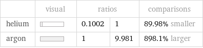  | visual | ratios | | comparisons helium | | 0.1002 | 1 | 89.98% smaller argon | | 1 | 9.981 | 898.1% larger